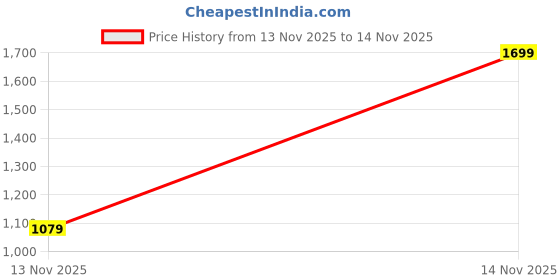 myntra.com bigbanana Men Colourblocked Hooded Sweatshirt bigbanana Price History Graph from 13 Nov 2025 to 14 Nov 2025