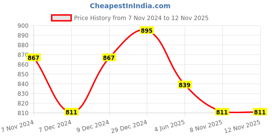 myntra.com bigbanana Men Colourblocked Plus Size Pure Cotton Casual Shirt bigbanana Price History Graph from 7 Nov 2024 to 11 Nov 2025
