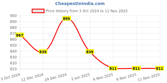 myntra.com bigbanana Men Colourblocked Plus Size Pure Cotton Casual Shirt bigbanana Price History Graph from 3 Oct 2024 to 11 Nov 2025