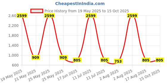 myntra.com bigbanana Men Ethnic Motifs Printed Thread Work Kurta bigbanana Price History Graph from 19 May 2025 to 14 Oct 2025