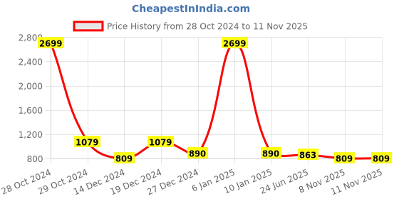 myntra.com bigbanana Men Floral Opaque Printed Casual Shirt bigbanana Price History Graph from 28 Oct 2024 to 11 Nov 2025