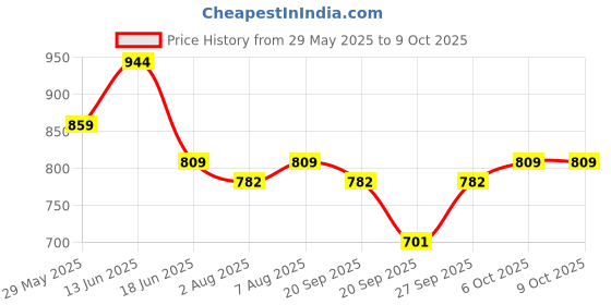 myntra.com bigbanana Men Geometric Printed Thread Work Kurta bigbanana Price History Graph from 29 May 2025 to 9 Oct 2025