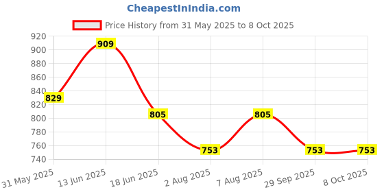 myntra.com bigbanana Men Geometric Printed Thread Work Kurta bigbanana Price History Graph from 31 May 2025 to 7 Oct 2025
