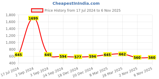 myntra.com bigbanana Men Graphic Printed Bio Finish Round Neck T-shirt bigbanana Price History Graph from 17 Jul 2024 to 6 Nov 2025