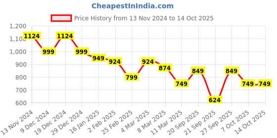 myntra.com bigbanana Men Grey & Red Colourblocked Cotton Sweatshirt bigbanana Price History Graph from 13 Nov 2024 to 13 Oct 2025