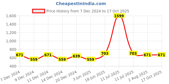 myntra.com bigbanana Men Grey Mid-Rise Cotton Regular Shorts bigbanana Price History Graph from 7 Dec 2024 to 16 Oct 2025