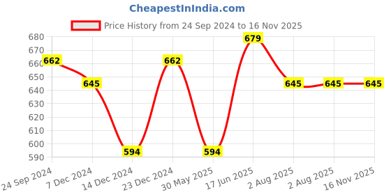 myntra.com bigbanana Men Grey Regular Shorts bigbanana Price History Graph from 24 Sep 2024 to 15 Nov 2025