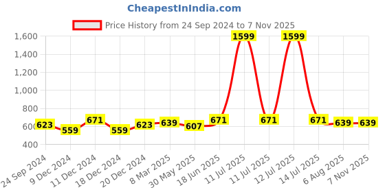 myntra.com bigbanana Men Grey Solid Regular Fit Cotton Shorts bigbanana Price History Graph from 24 Sep 2024 to 7 Nov 2025