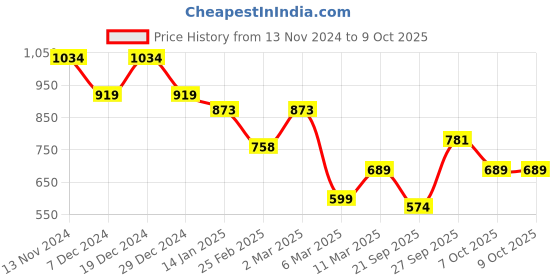 myntra.com bigbanana Men Grey Solid Sweatshirt bigbanana Price History Graph from 13 Nov 2024 to 8 Oct 2025