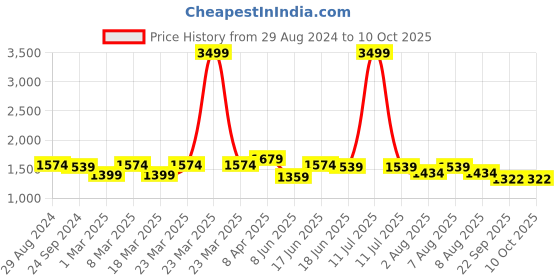myntra.com bigbanana Men Light Fade Plus Size Stretchable Jeans bigbanana Price History Graph from 29 Aug 2024 to 10 Oct 2025
