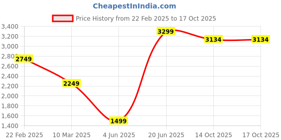 myntra.com bigbanana Men Lightweight Bomber Jacket bigbanana Price History Graph from 22 Feb 2025 to 14 Oct 2025