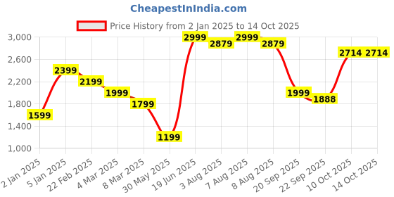 myntra.com bigbanana Men Lightweight Bomber Jacket bigbanana Price History Graph from 2 Jan 2025 to 13 Oct 2025