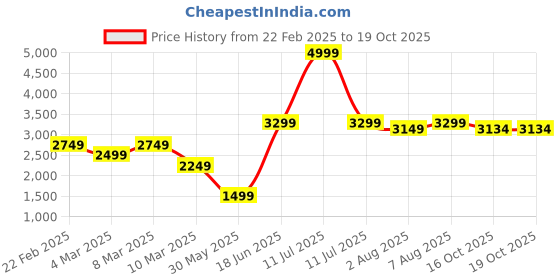 myntra.com bigbanana Men Lightweight Bomber Jacket bigbanana Price History Graph from 22 Feb 2025 to 18 Oct 2025