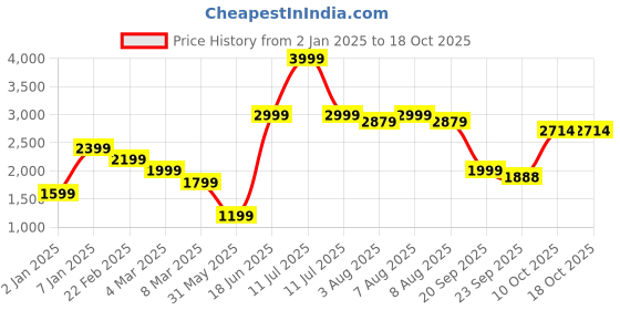 myntra.com bigbanana Men Lightweight Bomber Jacket bigbanana Price History Graph from 2 Jan 2025 to 18 Oct 2025