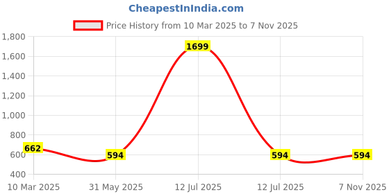 myntra.com bigbanana Men Maroon Solid Regular Fit Sports Shorts bigbanana Price History Graph from 10 Mar 2025 to 6 Nov 2025