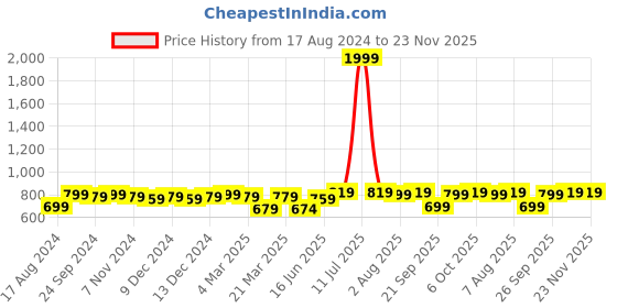 myntra.com bigbanana Men Maroon Solid Track Pants bigbanana Price History Graph from 17 Aug 2024 to 22 Nov 2025