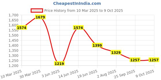 myntra.com bigbanana Men Mid Rise Low Distress Light Fade Plus Size Stretchable Jeans bigbanana Price History Graph from 10 Mar 2025 to 8 Oct 2025