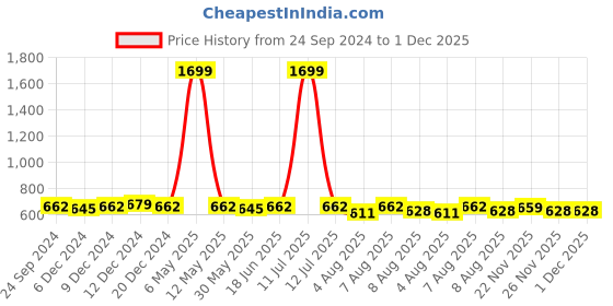 myntra.com bigbanana Men Mid Rise Regular Fit Plus Size Cargo Shorts bigbanana Price History Graph from 24 Sep 2024 to 30 Nov 2025