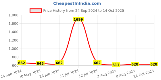 myntra.com bigbanana Men Mid Rise Regular Fit Plus Size Cargo Shorts bigbanana Price History Graph from 24 Sep 2024 to 14 Oct 2025