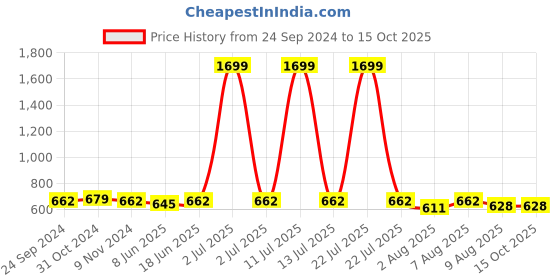 myntra.com bigbanana Men Mid Rise Regular Fit Plus Size Cargo Shorts bigbanana Price History Graph from 24 Sep 2024 to 14 Oct 2025