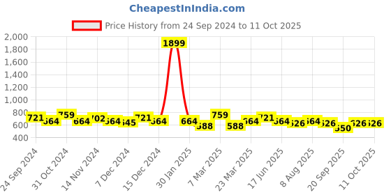 myntra.com bigbanana Men Mid Rise Regular Fit Plus Size Shorts bigbanana Price History Graph from 24 Sep 2024 to 9 Oct 2025