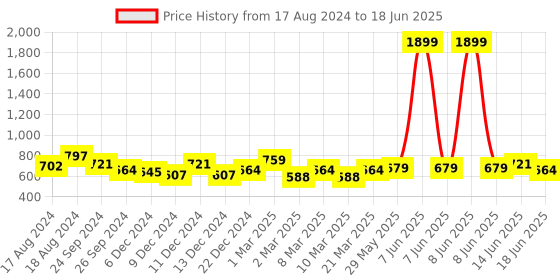 myntra.com bigbanana Men Mid Rise Regular Fit Self Design Plus Size Regular Shorts bigbanana Price History Graph from 17 Aug 2024 to 18 Jun 2025