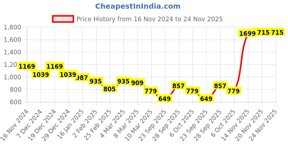 myntra.com bigbanana Men Navy Blue Cotton Sweatshirt bigbanana Price History Graph from 16 Nov 2024 to 24 Nov 2025