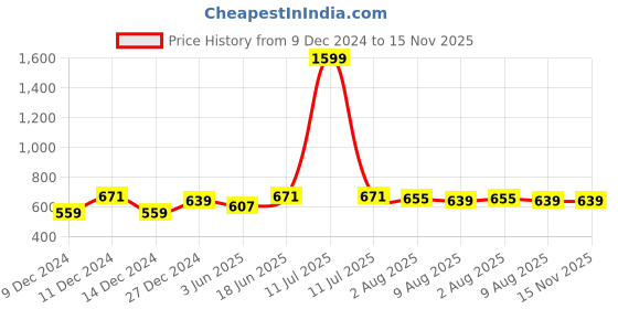 myntra.com bigbanana Men Olive Green Mid-Rise Regular Shorts bigbanana Price History Graph from 9 Dec 2024 to 15 Nov 2025