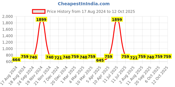 myntra.com bigbanana Men Olive Green Solid Antimicrobial Track Pants bigbanana Price History Graph from 17 Aug 2024 to 11 Oct 2025