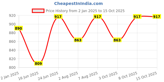 myntra.com bigbanana Men Opaque Casual Shirt bigbanana Price History Graph from 2 Jan 2025 to 15 Oct 2025