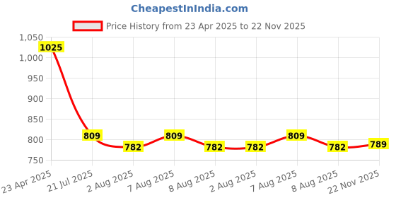 myntra.com bigbanana Men Opaque Casual Shirt bigbanana Price History Graph from 23 Apr 2025 to 22 Nov 2025