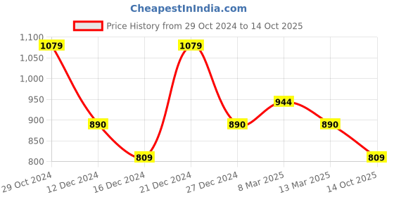 myntra.com bigbanana Men Opaque Printed Casual Shirt bigbanana Price History Graph from 29 Oct 2024 to 14 Oct 2025