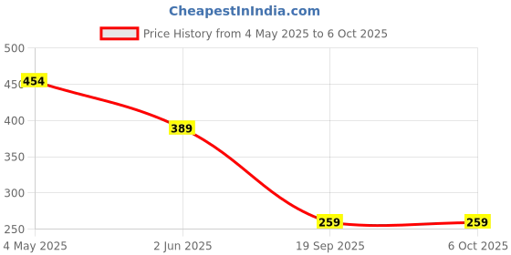 myntra.com bigbanana Men Pack Of 2 Ankle-Length Socks bigbanana Price History Graph from 4 May 2025 to 5 Oct 2025