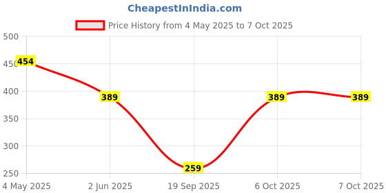 myntra.com bigbanana Men Pack of 2 Colorblock Ankle-Length Socks bigbanana Price History Graph from 4 May 2025 to 6 Oct 2025
