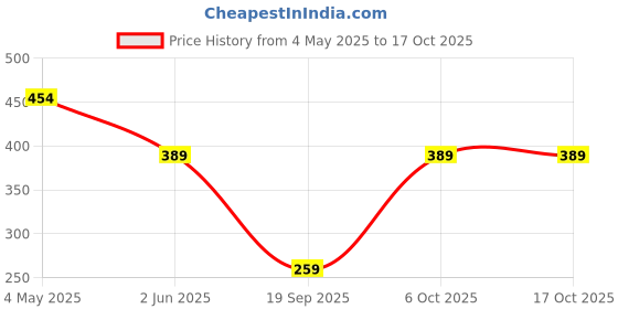 myntra.com bigbanana Men Pack of 2 Colourblocked Ankle-Length Socks bigbanana Price History Graph from 4 May 2025 to 16 Oct 2025