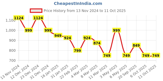 myntra.com bigbanana Men Peach & Black Solid Sweatshirt bigbanana Price History Graph from 13 Nov 2024 to 10 Oct 2025