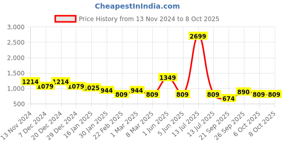 myntra.com bigbanana Men Plus Size Acrylic Pullover bigbanana Price History Graph from 13 Nov 2024 to 8 Oct 2025