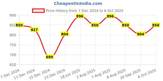 myntra.com bigbanana Men Plus Size Anti-Odour Mid-Rise Cotton Joggers bigbanana Price History Graph from 7 Dec 2024 to 4 Oct 2025