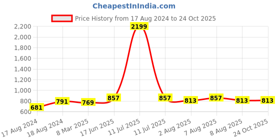 myntra.com bigbanana Men Plus Size Anti-Odour Mid-Rise Cotton Joggers bigbanana Price History Graph from 17 Aug 2024 to 24 Oct 2025