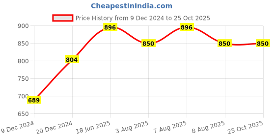 myntra.com bigbanana Men Plus Size Anti-Odour Mid-Rise Cotton Joggers bigbanana Price History Graph from 9 Dec 2024 to 25 Oct 2025