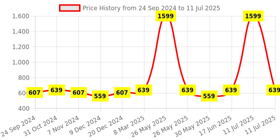myntra.com bigbanana Men Plus Size Antimicrobial Technology Shorts bigbanana Price History Graph from 24 Sep 2024 to 11 Jul 2025