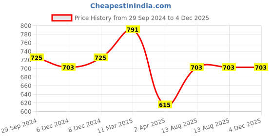 myntra.com bigbanana Men Plus Size Bio Finish T-shirt bigbanana Price History Graph from 29 Sep 2024 to 4 Dec 2025