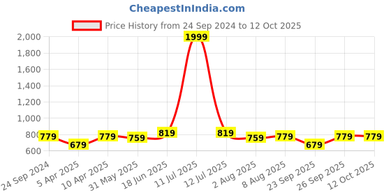 myntra.com bigbanana Men Plus Size Black & Orange Colourblocked Track Pants bigbanana Price History Graph from 24 Sep 2024 to 12 Oct 2025