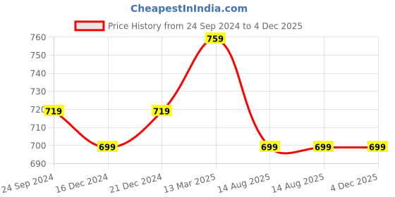 myntra.com bigbanana Men Plus Size Black & White Colourblocked Polo Collar T-shirt bigbanana Price History Graph from 24 Sep 2024 to 4 Dec 2025