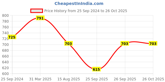 myntra.com bigbanana Men Plus Size Black & White Striped Polo Collar Cotton T-shirt bigbanana Price History Graph from 25 Sep 2024 to 26 Oct 2025