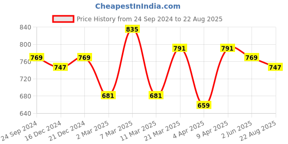 myntra.com bigbanana Men Plus Size  Black Polo Collar Bio Finish T-shirt bigbanana Price History Graph from 24 Sep 2024 to 22 Aug 2025