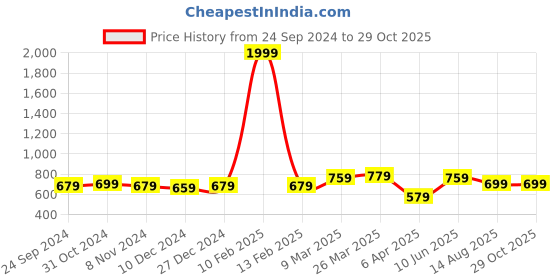 myntra.com bigbanana Men Plus Size Black Polo Collar T-shirt bigbanana Price History Graph from 24 Sep 2024 to 29 Oct 2025