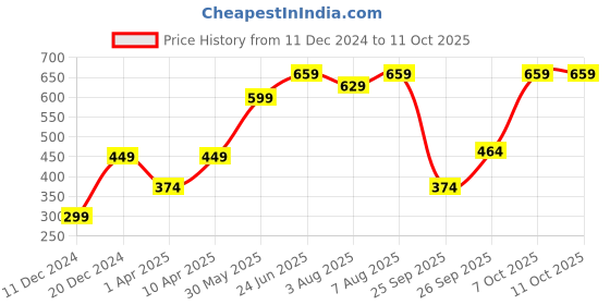 myntra.com bigbanana Men Plus Size Black Round Neck Tshirt bigbanana Price History Graph from 11 Dec 2024 to 10 Oct 2025