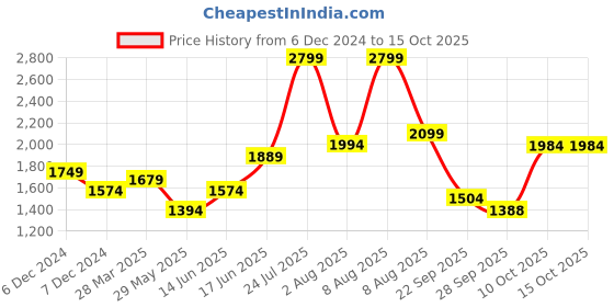 myntra.com bigbanana Men Plus Size Blue Comfort Heavy Fade Stretchable Jeans bigbanana Price History Graph from 6 Dec 2024 to 15 Oct 2025