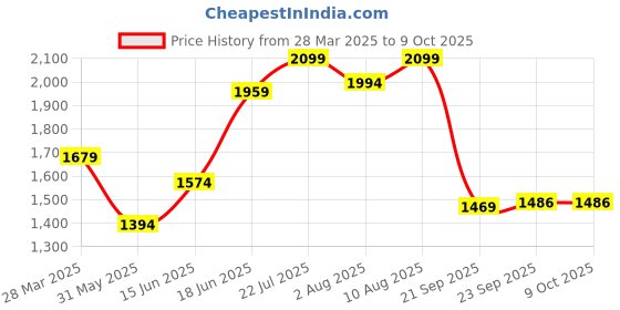 myntra.com bigbanana Men Plus Size Blue Comfort Light Fade Stretchable Jeans bigbanana Price History Graph from 28 Mar 2025 to 4 Oct 2025